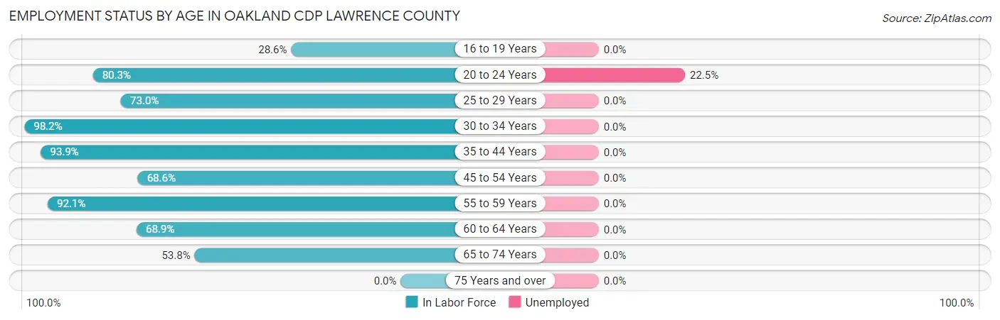 Employment Status by Age in Oakland CDP Lawrence County
