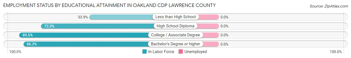 Employment Status by Educational Attainment in Oakland CDP Lawrence County