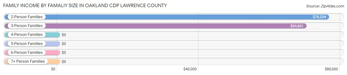 Family Income by Famaliy Size in Oakland CDP Lawrence County