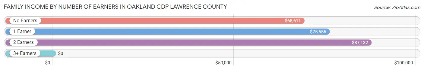 Family Income by Number of Earners in Oakland CDP Lawrence County
