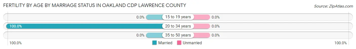 Female Fertility by Age by Marriage Status in Oakland CDP Lawrence County