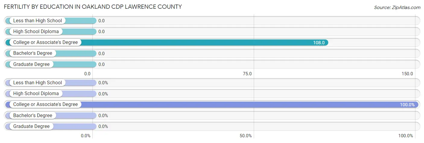 Female Fertility by Education Attainment in Oakland CDP Lawrence County