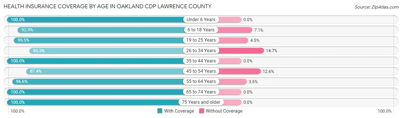 Health Insurance Coverage by Age in Oakland CDP Lawrence County