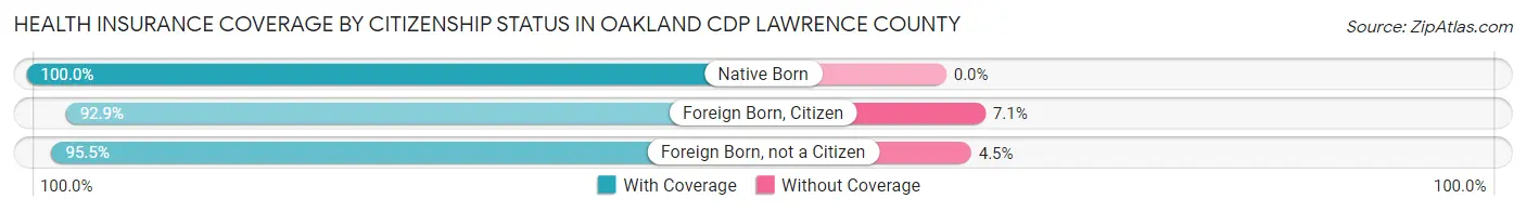 Health Insurance Coverage by Citizenship Status in Oakland CDP Lawrence County