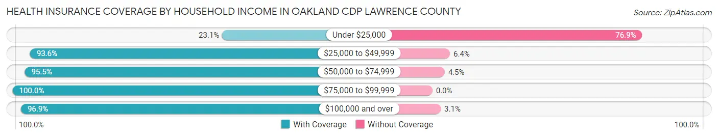 Health Insurance Coverage by Household Income in Oakland CDP Lawrence County