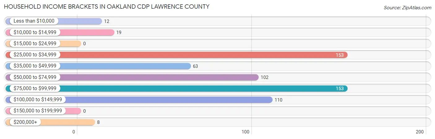 Household Income Brackets in Oakland CDP Lawrence County