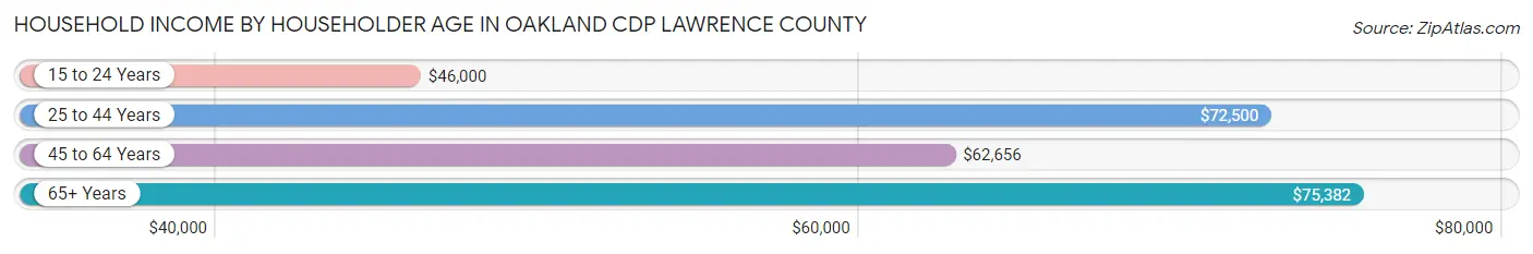 Household Income by Householder Age in Oakland CDP Lawrence County