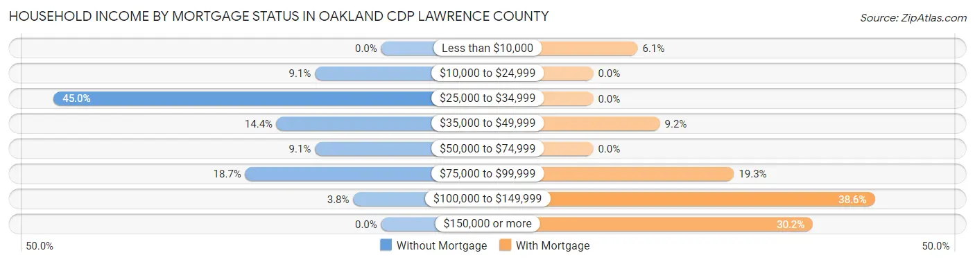 Household Income by Mortgage Status in Oakland CDP Lawrence County