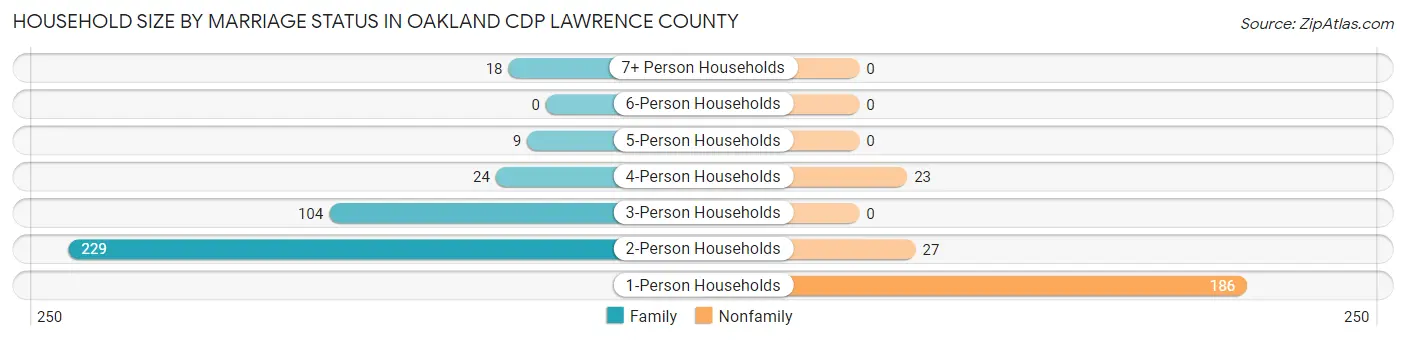 Household Size by Marriage Status in Oakland CDP Lawrence County