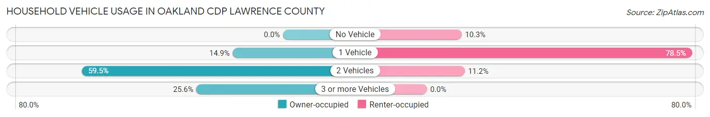 Household Vehicle Usage in Oakland CDP Lawrence County