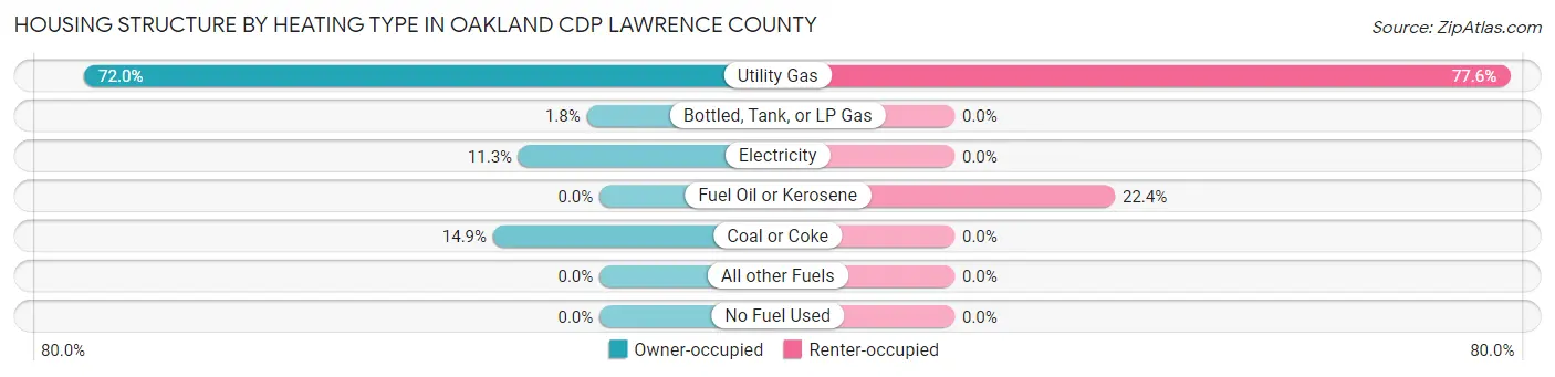 Housing Structure by Heating Type in Oakland CDP Lawrence County