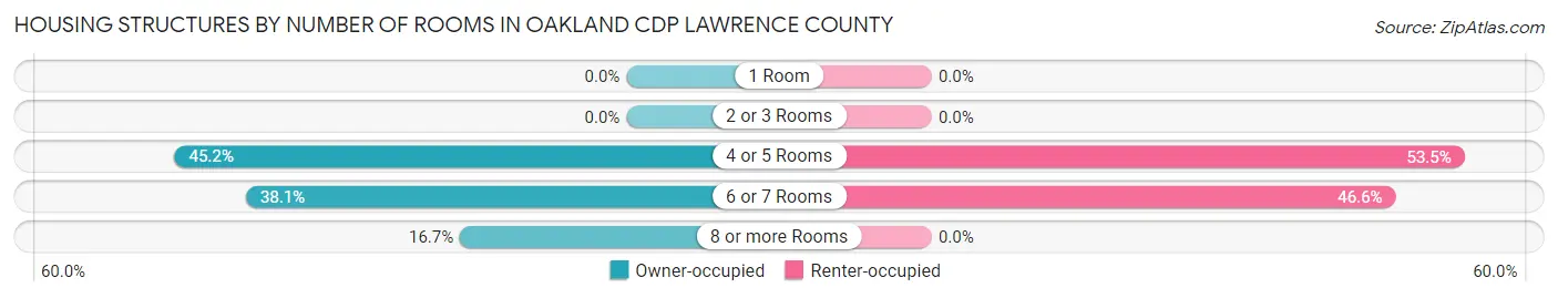 Housing Structures by Number of Rooms in Oakland CDP Lawrence County