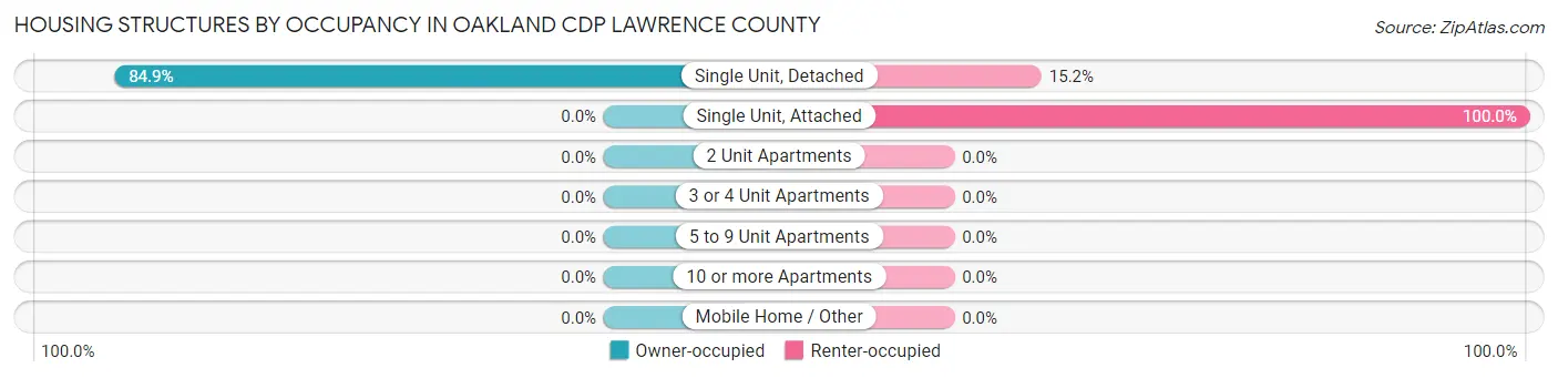 Housing Structures by Occupancy in Oakland CDP Lawrence County