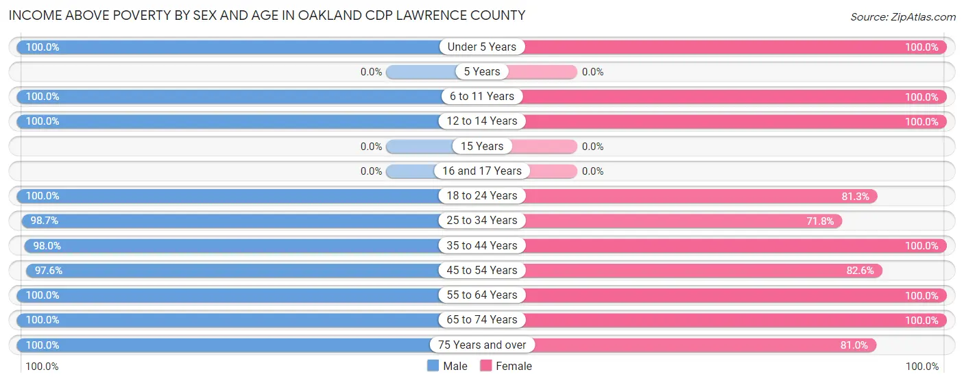 Income Above Poverty by Sex and Age in Oakland CDP Lawrence County