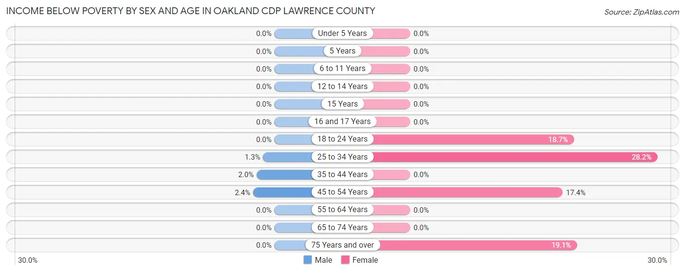 Income Below Poverty by Sex and Age in Oakland CDP Lawrence County