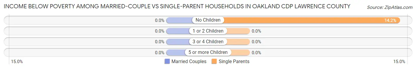 Income Below Poverty Among Married-Couple vs Single-Parent Households in Oakland CDP Lawrence County