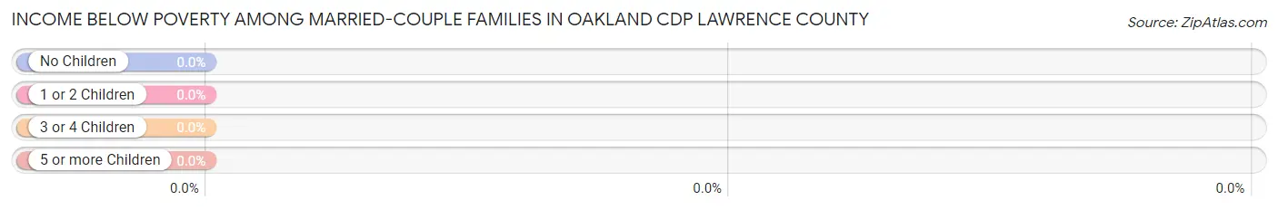 Income Below Poverty Among Married-Couple Families in Oakland CDP Lawrence County