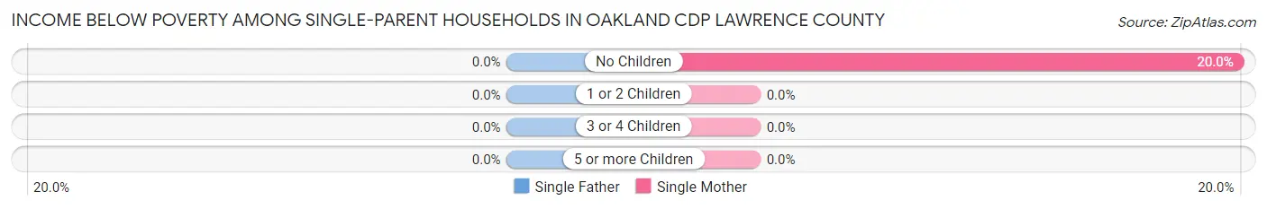 Income Below Poverty Among Single-Parent Households in Oakland CDP Lawrence County