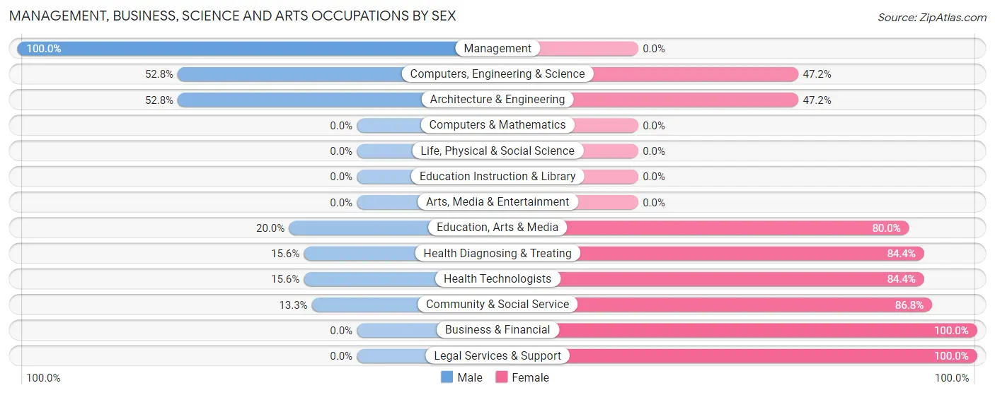 Management, Business, Science and Arts Occupations by Sex in Oakland CDP Lawrence County
