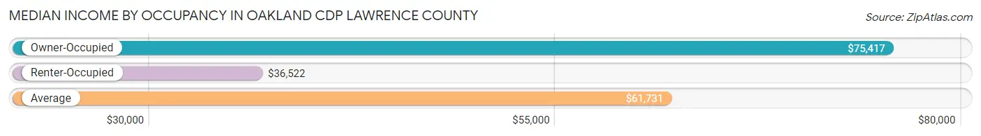Median Income by Occupancy in Oakland CDP Lawrence County