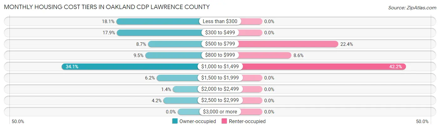Monthly Housing Cost Tiers in Oakland CDP Lawrence County