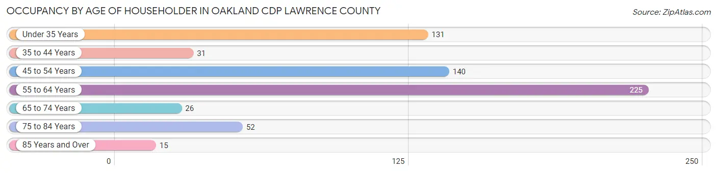 Occupancy by Age of Householder in Oakland CDP Lawrence County