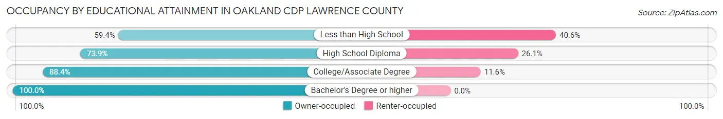 Occupancy by Educational Attainment in Oakland CDP Lawrence County