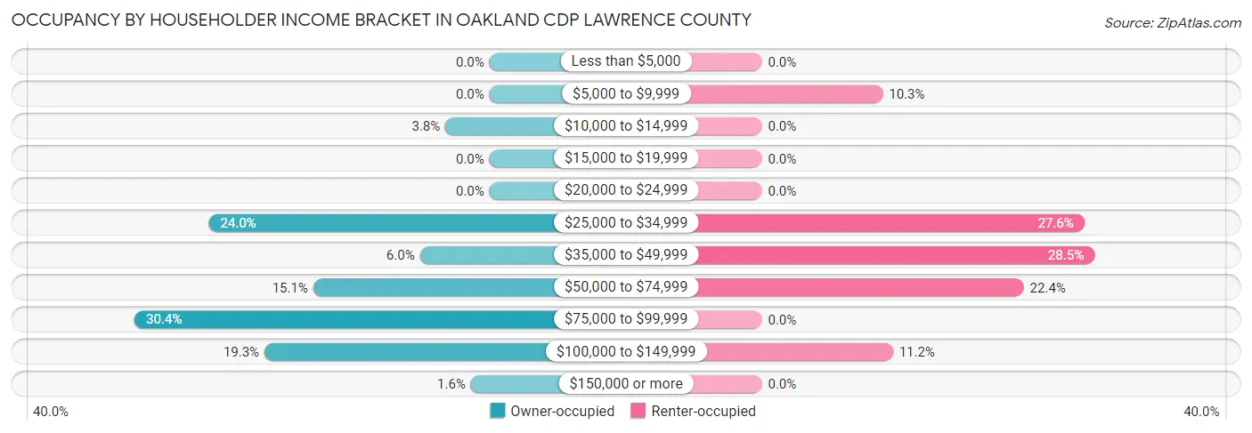 Occupancy by Householder Income Bracket in Oakland CDP Lawrence County