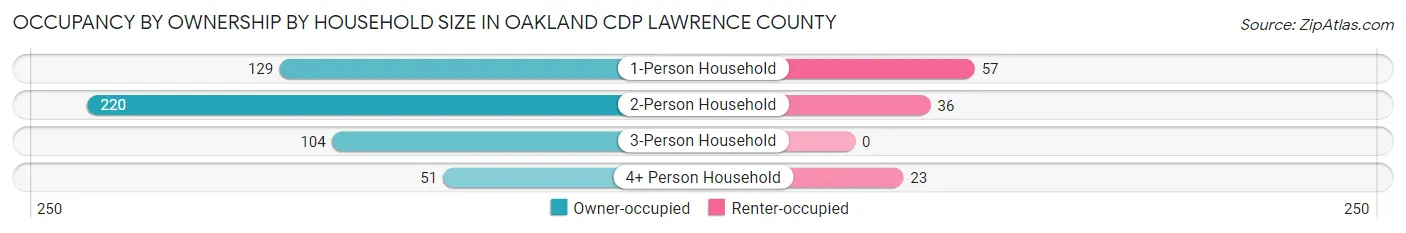 Occupancy by Ownership by Household Size in Oakland CDP Lawrence County