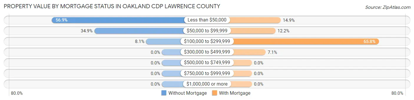 Property Value by Mortgage Status in Oakland CDP Lawrence County
