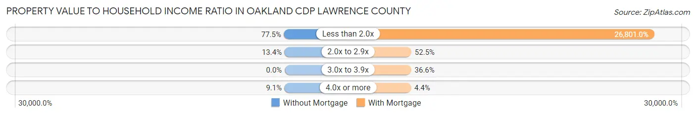 Property Value to Household Income Ratio in Oakland CDP Lawrence County