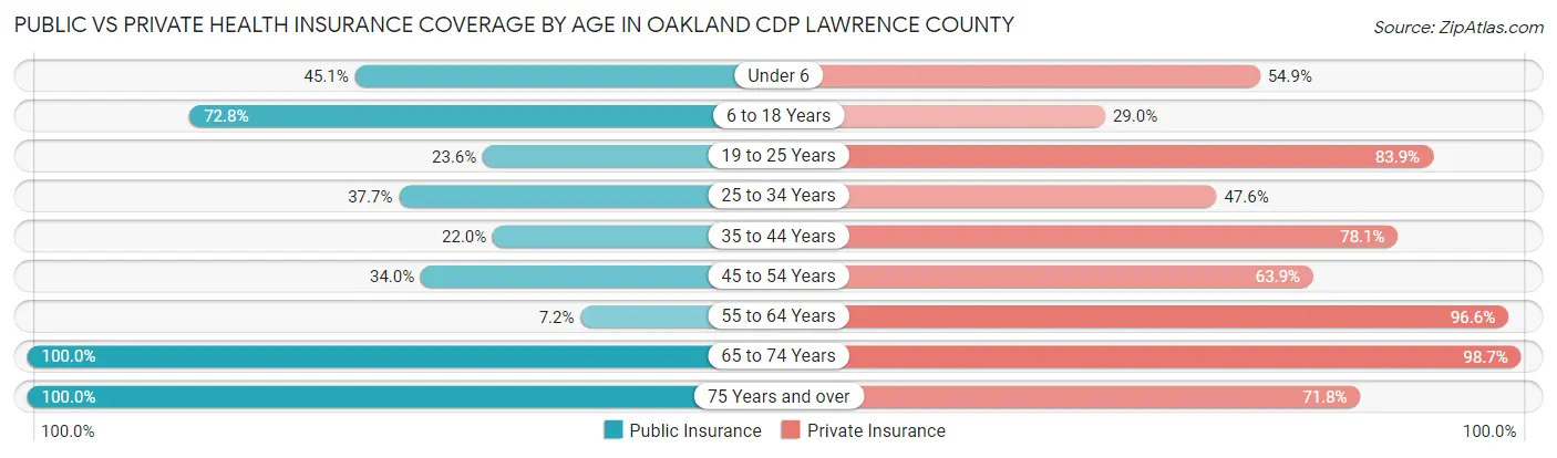 Public vs Private Health Insurance Coverage by Age in Oakland CDP Lawrence County