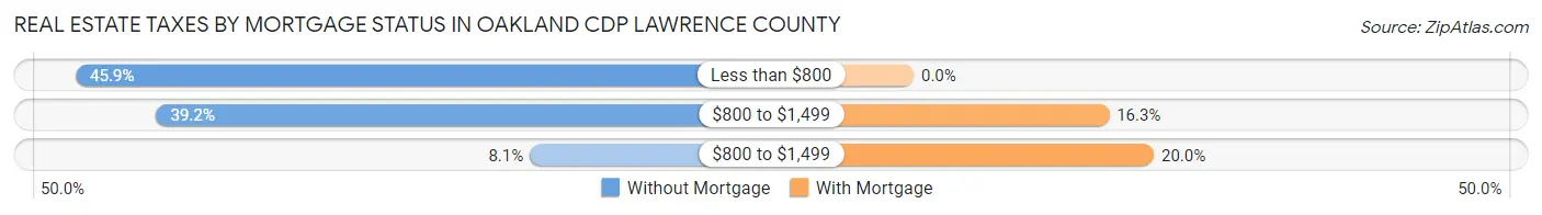 Real Estate Taxes by Mortgage Status in Oakland CDP Lawrence County
