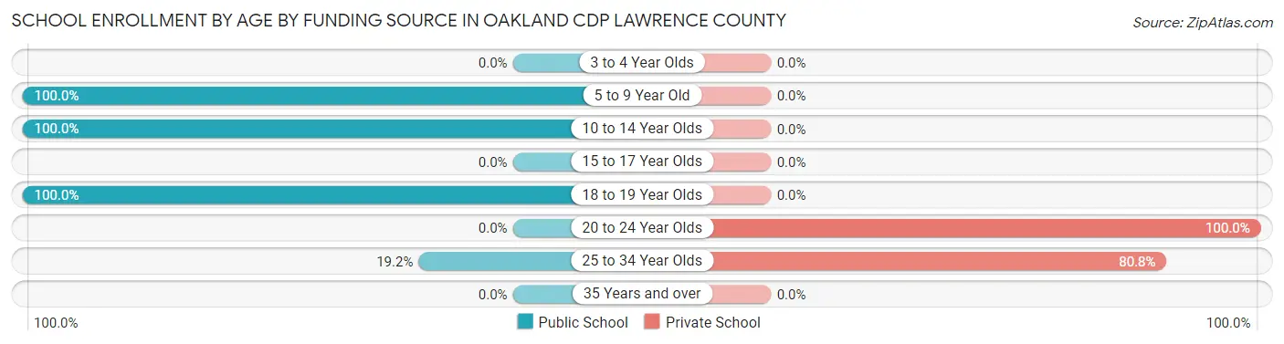 School Enrollment by Age by Funding Source in Oakland CDP Lawrence County
