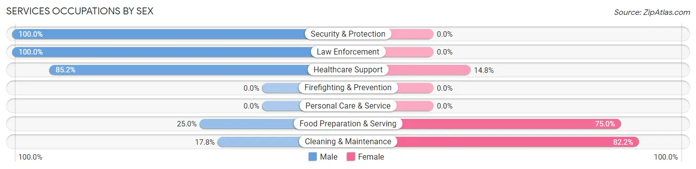 Services Occupations by Sex in Oakland CDP Lawrence County