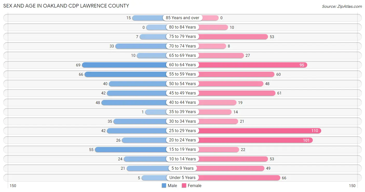 Sex and Age in Oakland CDP Lawrence County