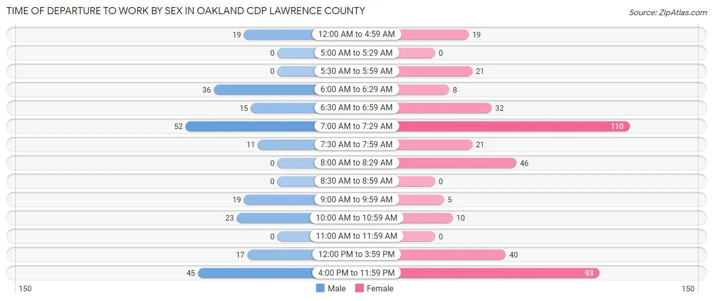 Time of Departure to Work by Sex in Oakland CDP Lawrence County