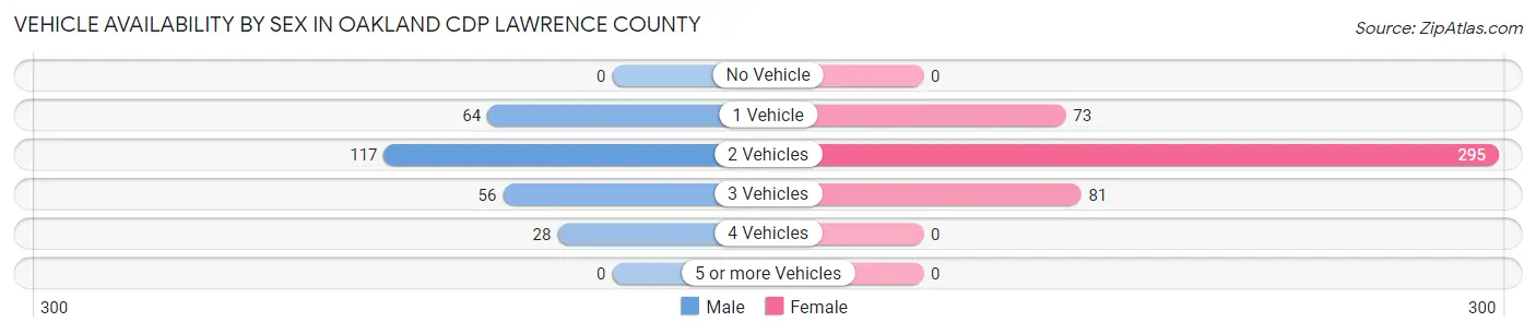 Vehicle Availability by Sex in Oakland CDP Lawrence County