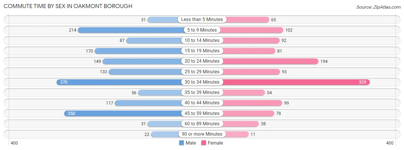 Commute Time by Sex in Oakmont borough