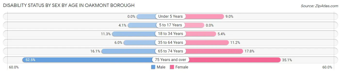 Disability Status by Sex by Age in Oakmont borough