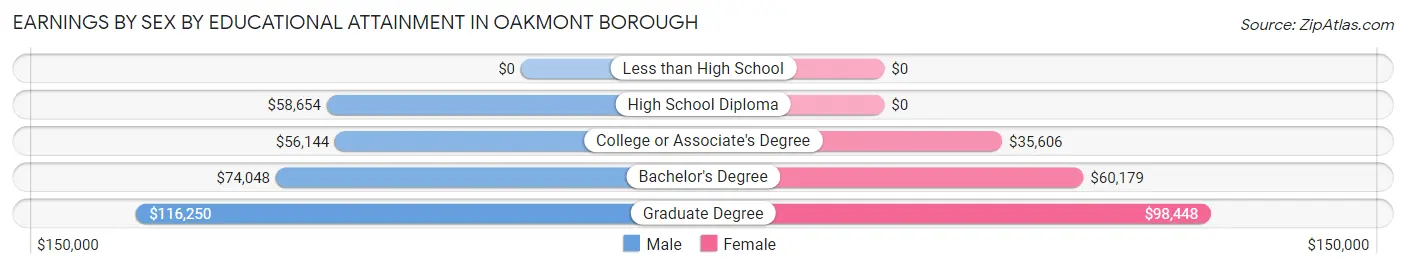 Earnings by Sex by Educational Attainment in Oakmont borough