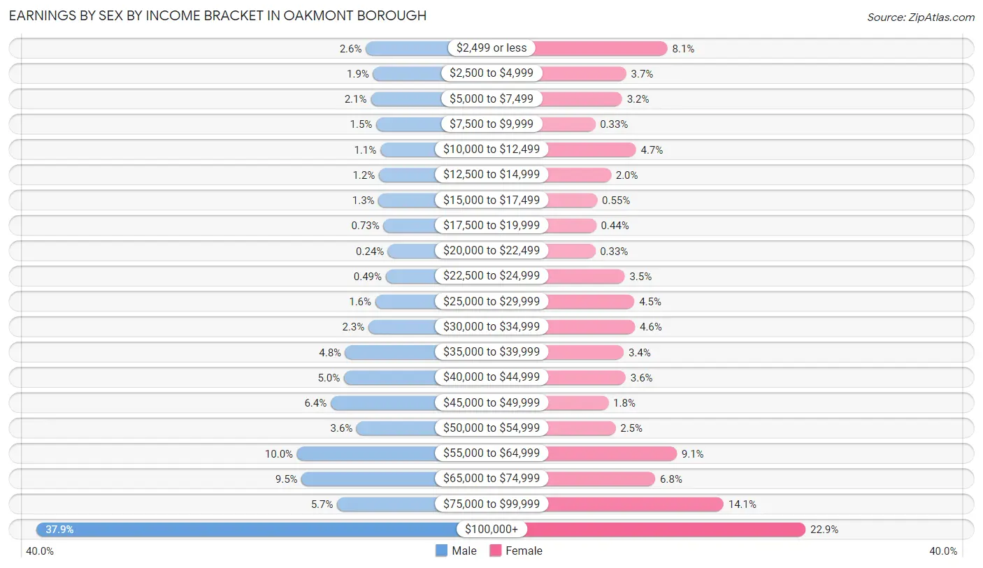 Earnings by Sex by Income Bracket in Oakmont borough