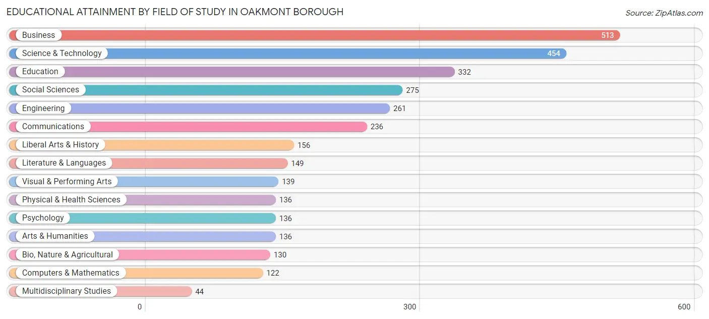 Educational Attainment by Field of Study in Oakmont borough