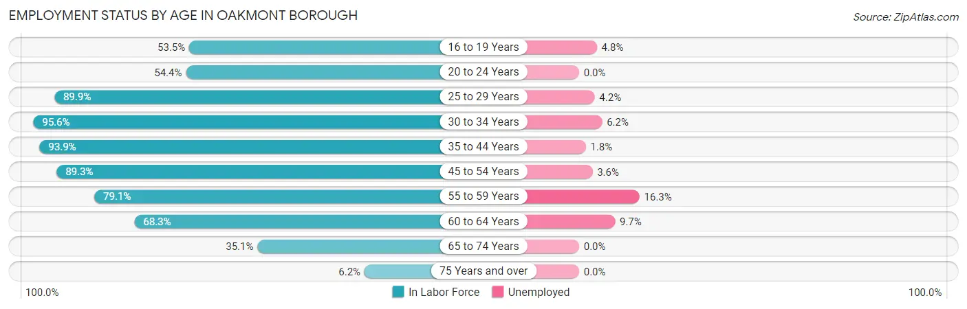 Employment Status by Age in Oakmont borough