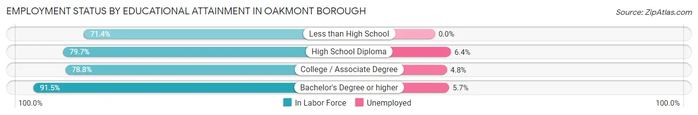 Employment Status by Educational Attainment in Oakmont borough