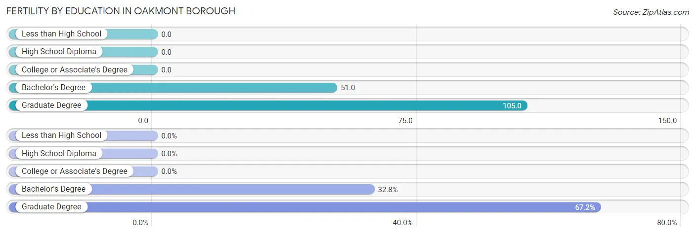 Female Fertility by Education Attainment in Oakmont borough