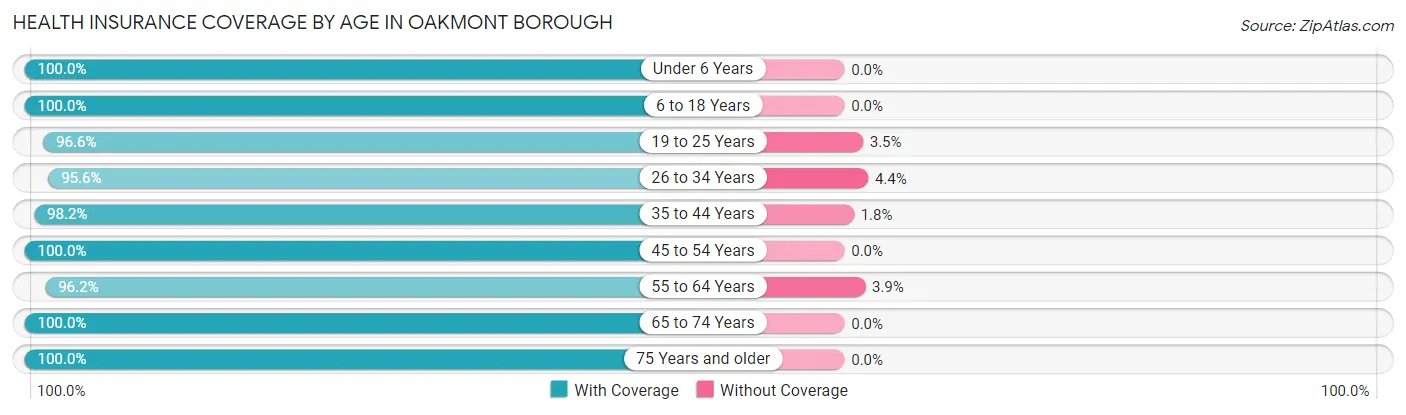 Health Insurance Coverage by Age in Oakmont borough