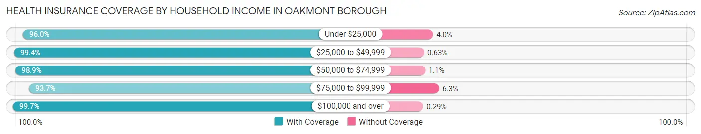Health Insurance Coverage by Household Income in Oakmont borough