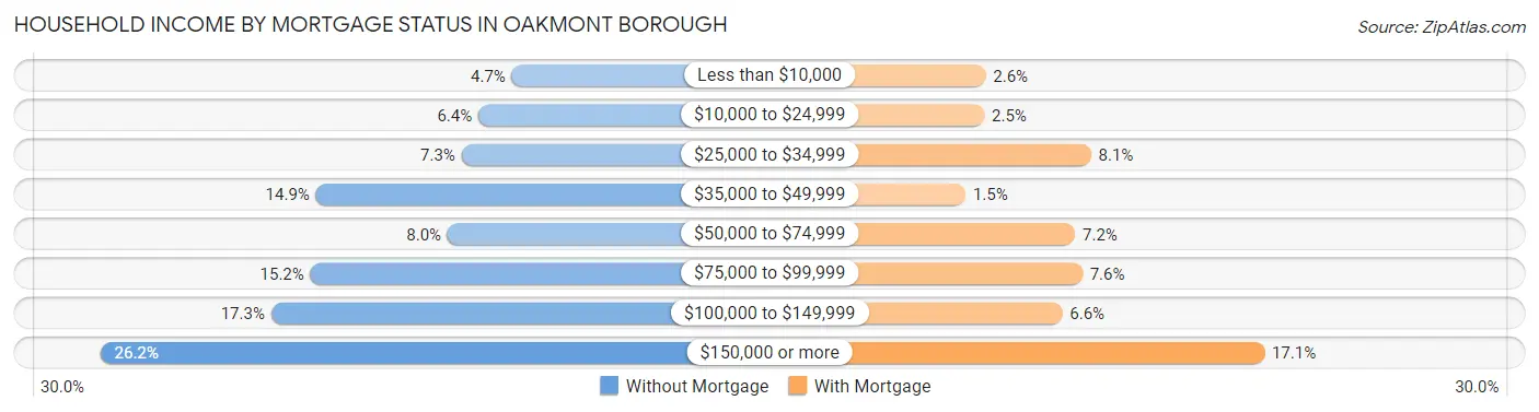 Household Income by Mortgage Status in Oakmont borough