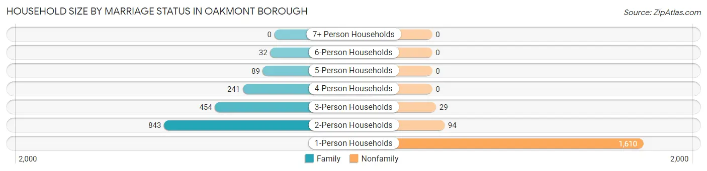 Household Size by Marriage Status in Oakmont borough